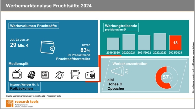 Albi, Hohes C und Oppacher sind die werbestärksten Marken bei Fruchtsäften - Quelle: Werbemarktanalyse Fruchtsäfte 2024/Research Tools